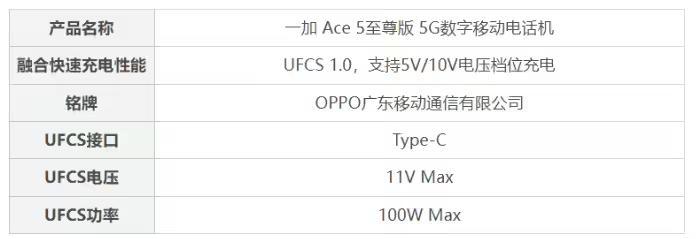 一加Ace5至尊版获行业首张40W UFCS融合快充认证证书