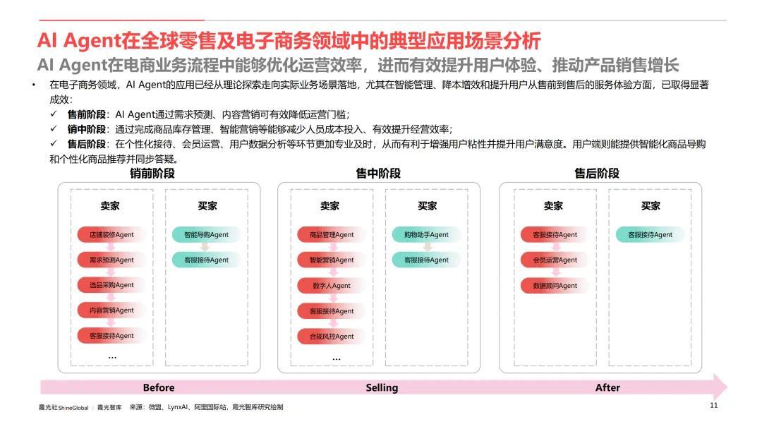 AI Agent行业应用价值及全球市场机遇洞察