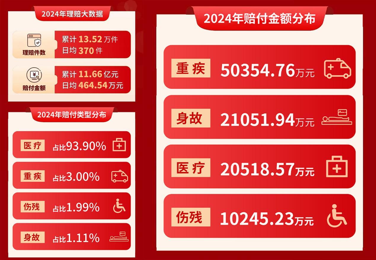 数据来源:深圳国寿2024年理赔服务年报