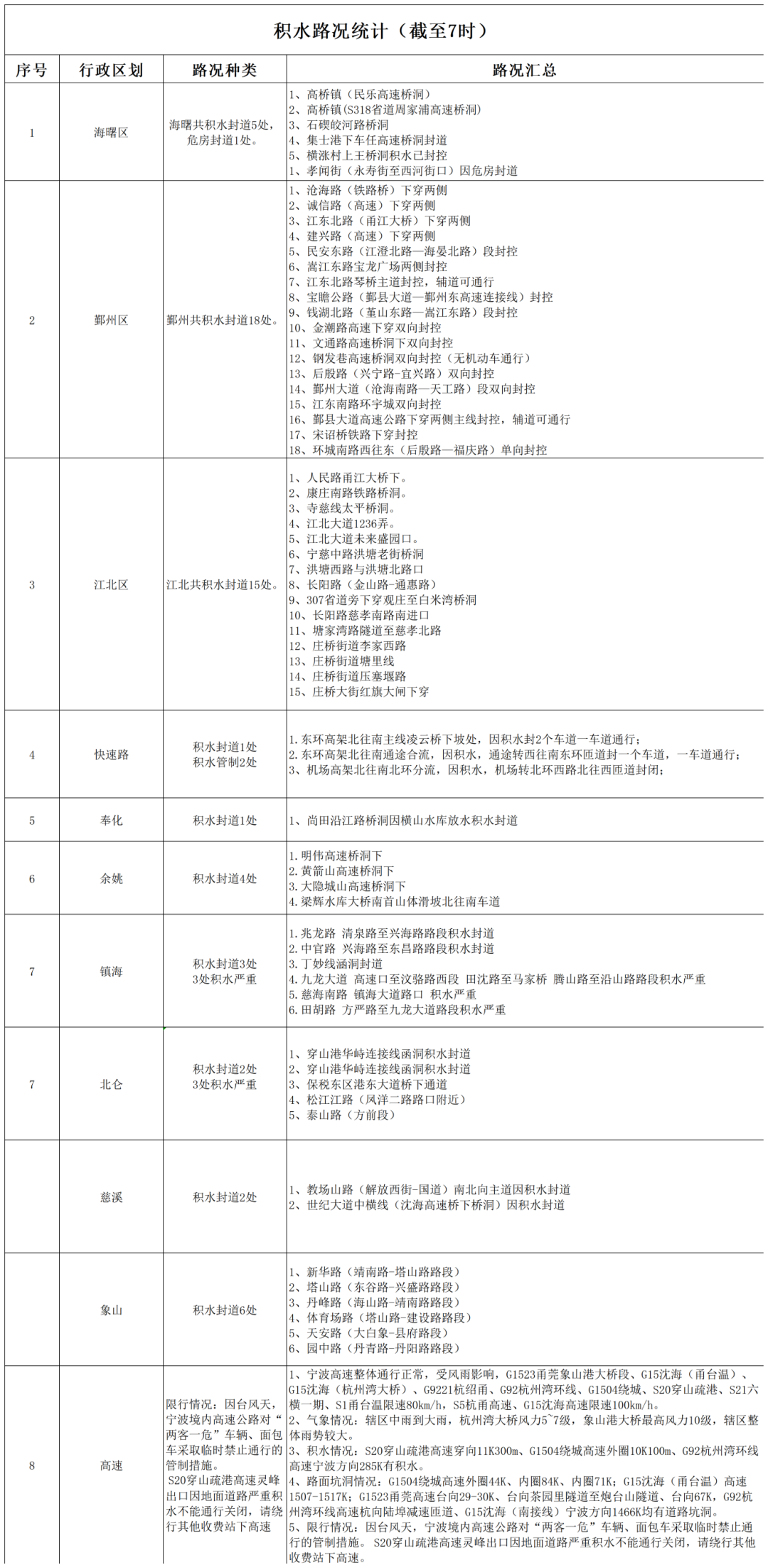全市封道情况 - 副本_路况统计 (2).png