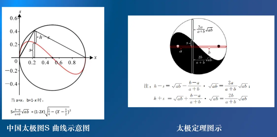 太极图是一个数学模型，是科学所支撑的数学曲线。