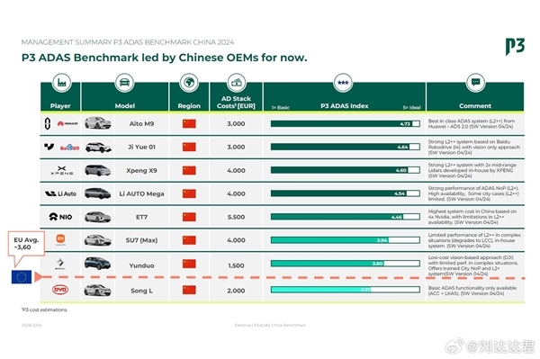 懂车帝36车辅助驾驶测试引争议:德国P3咨询公司表态