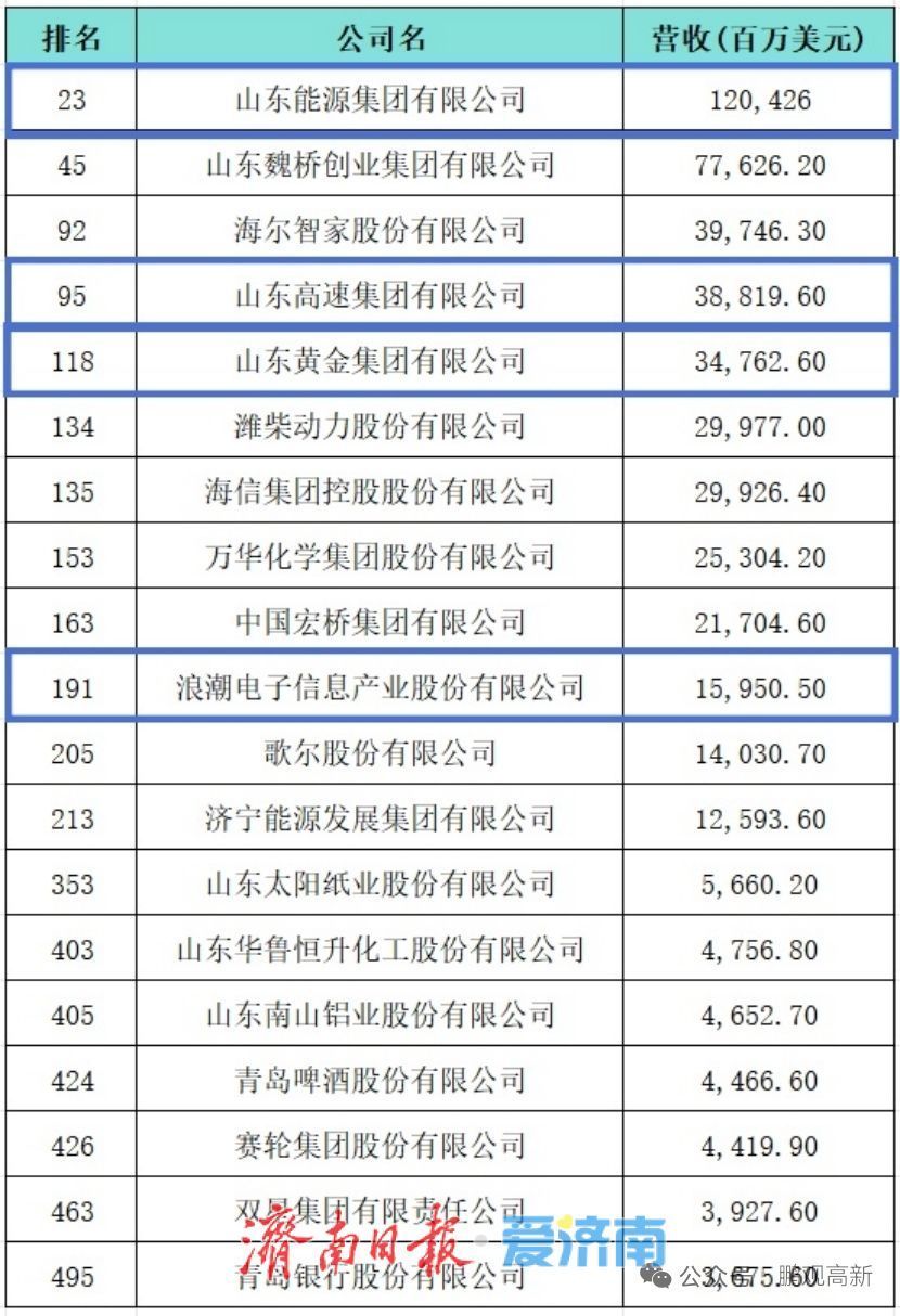 中国500强排行榜里的山东企业。