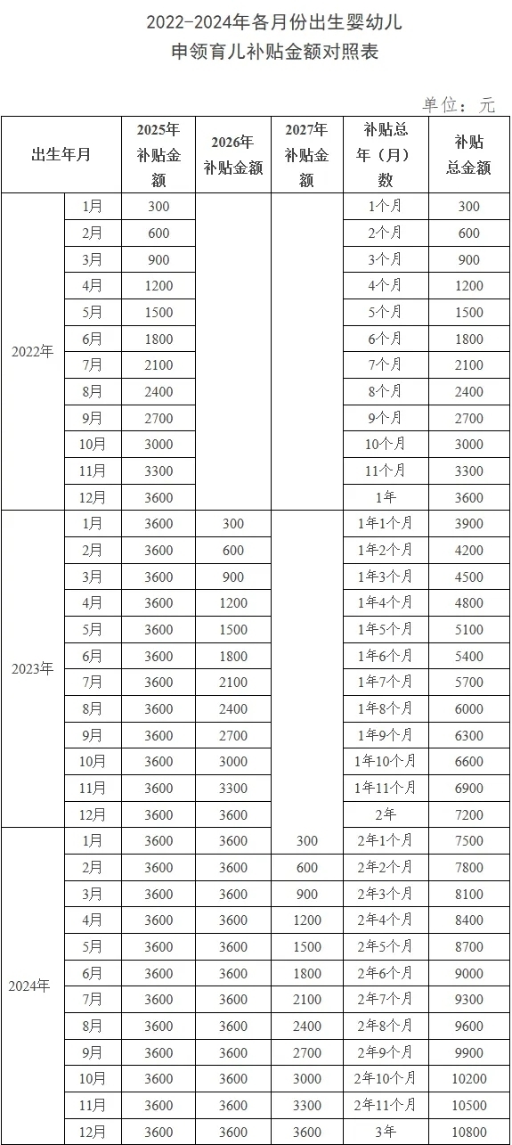 育儿补贴申领指南：哪些家庭可领？能领多少？如何申领？