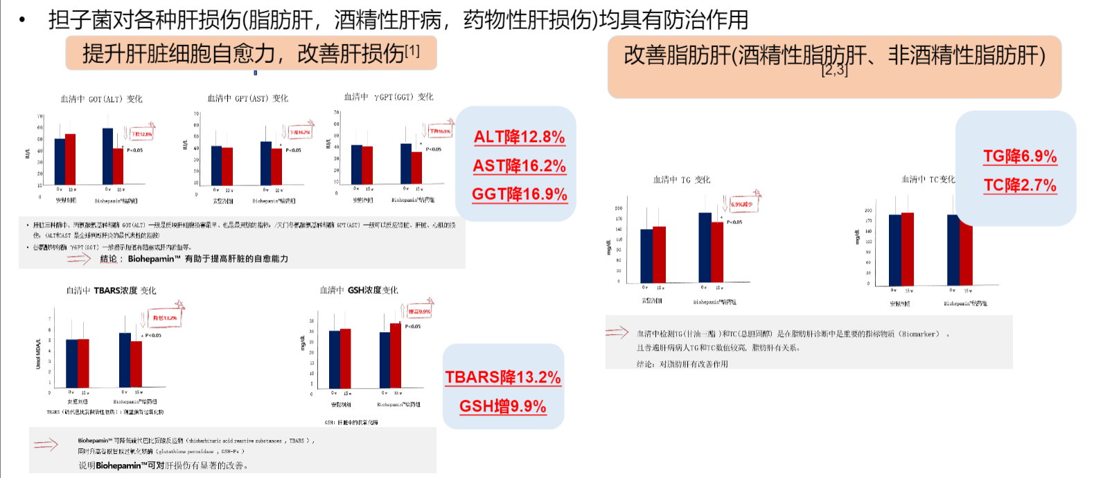 新型护肝技术“倍清肝”走热背后：3亿国人深陷肝损伤泥潭