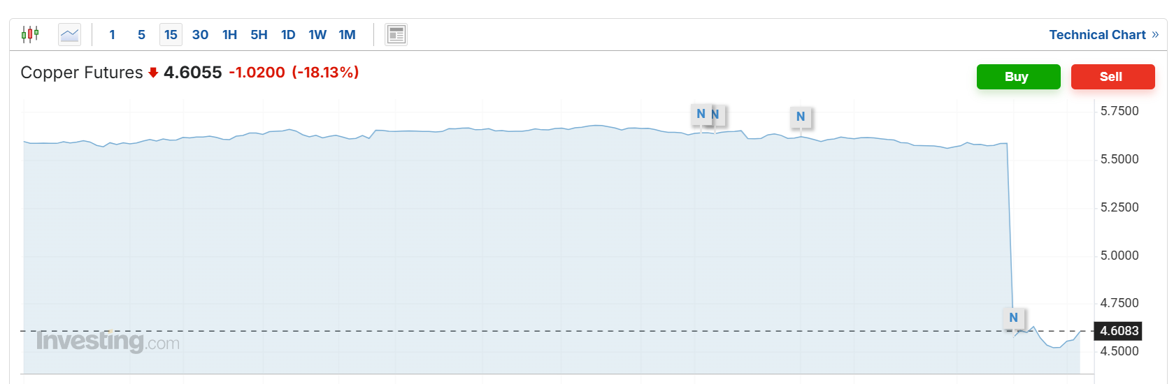 纽铜暴跌18%，特朗普对进口半成品铜等征50%关税_凤凰网