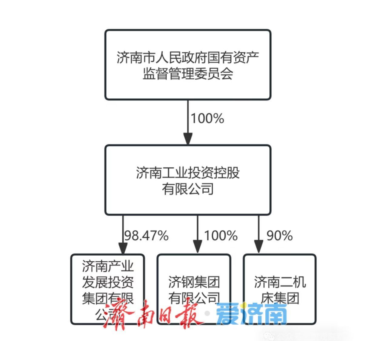 济南工控权属关系示意图