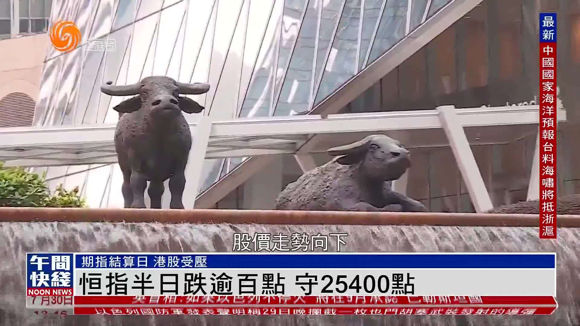 粤语报道｜恒指半日跌逾百点 守25400点