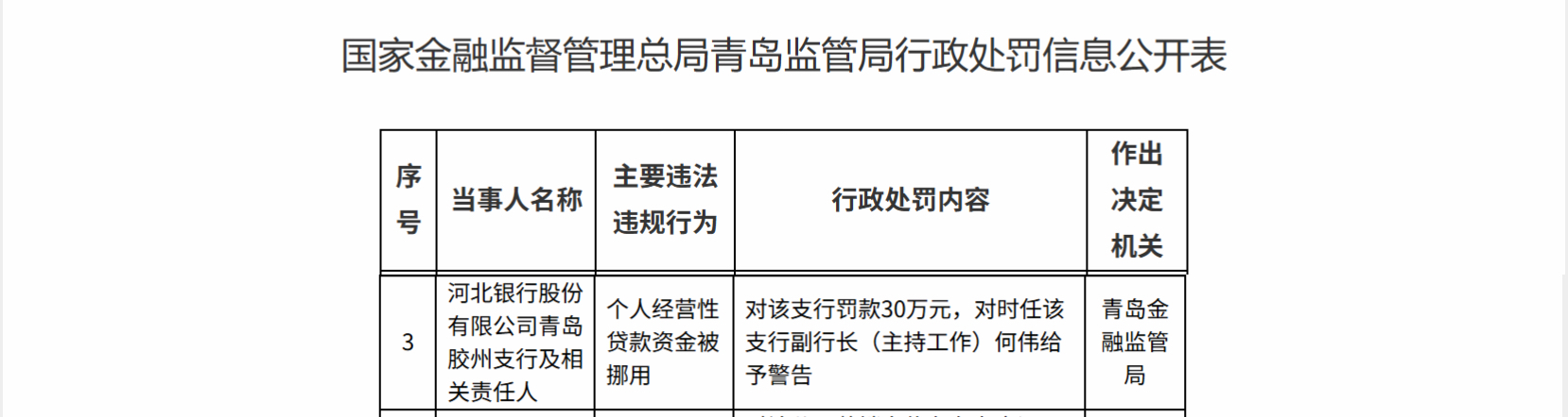银行财眼丨河北银行连领2张罚单 合计被罚款60万元