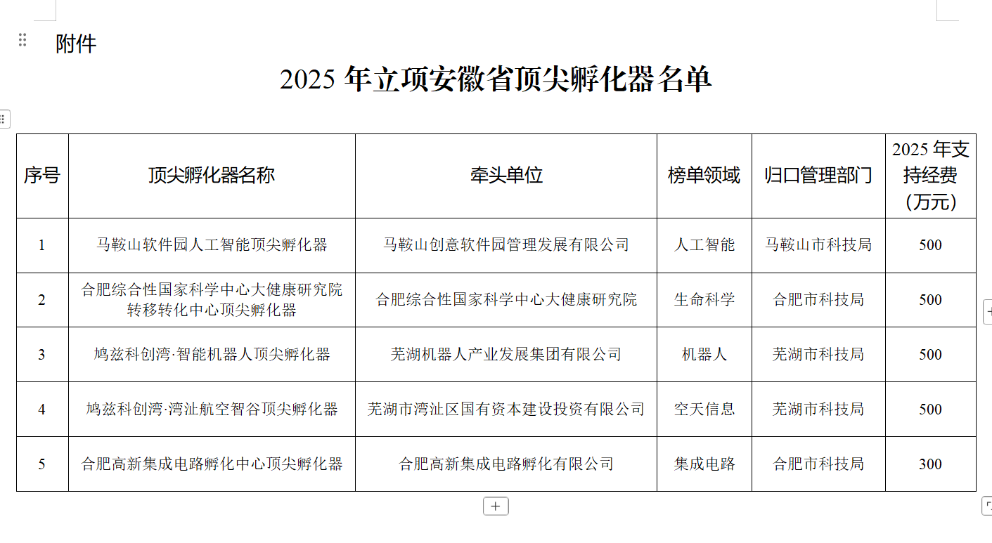 省科技厅最新通知，安徽首批5家顶尖孵化器予以立项