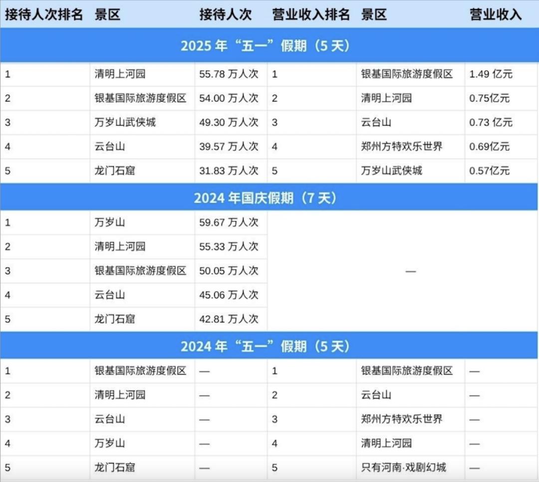 △河南景区公共假期客流量及收入前5名（数据来源/河南省文化和旅游厅；制图/九行）