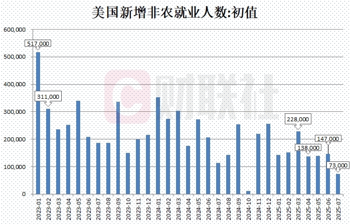 美国7月非农就业人数增加7.3万人 不及市场预期