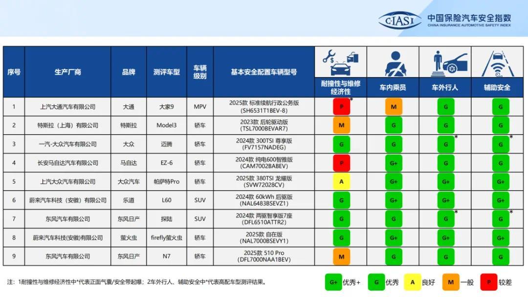 中保研2024年第三次测评车型结果发布 乐道L60等4款车型在结构耐撞性评价中获优