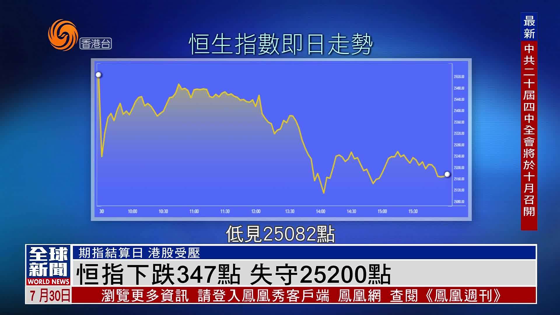 粤语报道｜恒指下跌347点 失守25200点