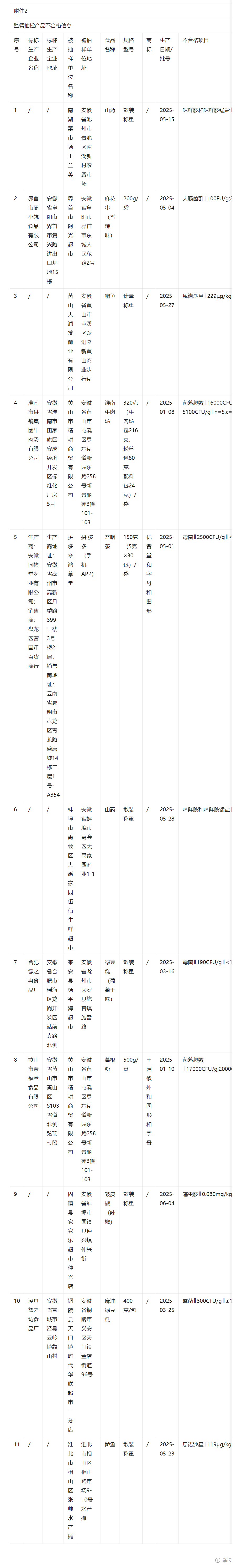 安徽11家主体食品抽检不合格，涉周小皖、淮南牛肉汤等