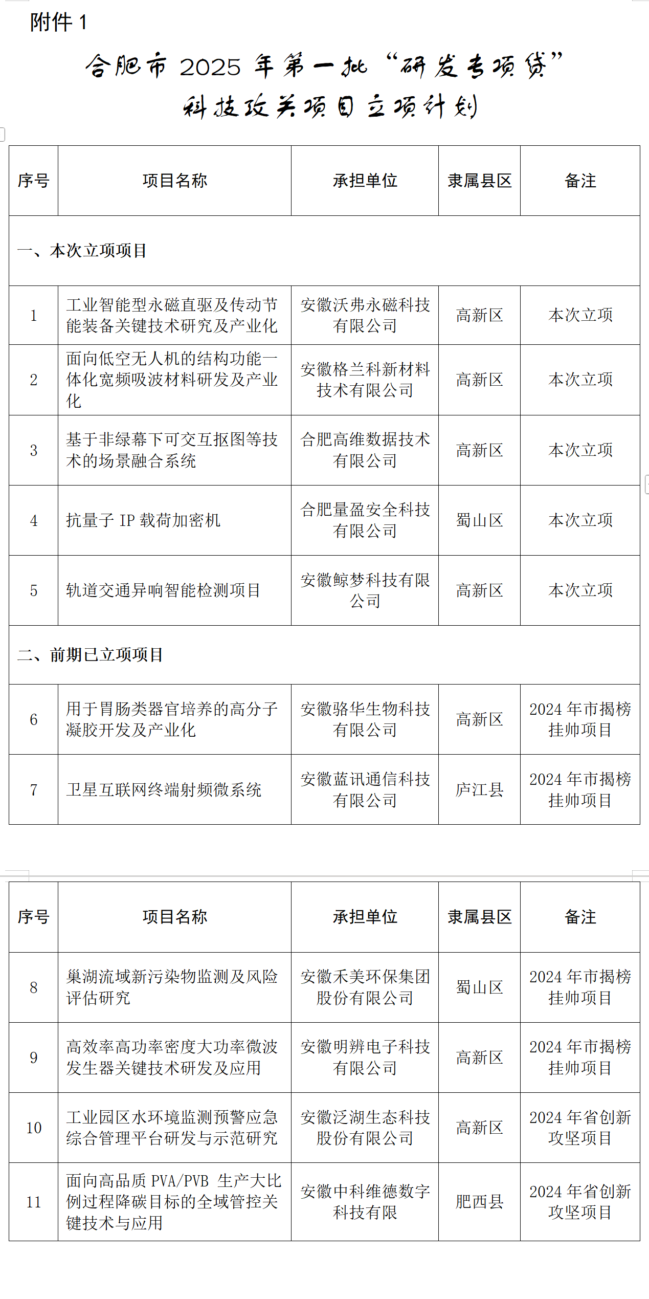 年内首批！合肥“研发专项贷”科技攻关项目立项计划公布