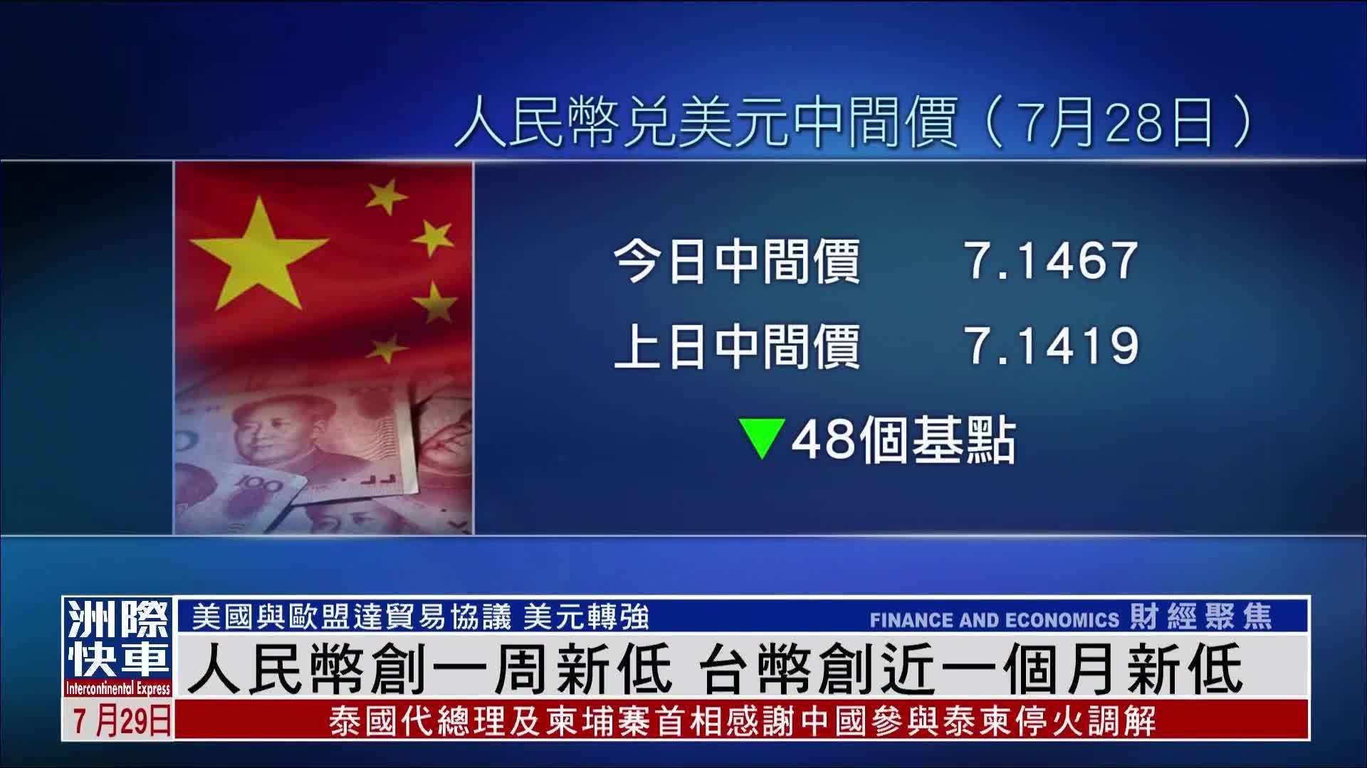 人民币创一周新低 台币创近一个月新低