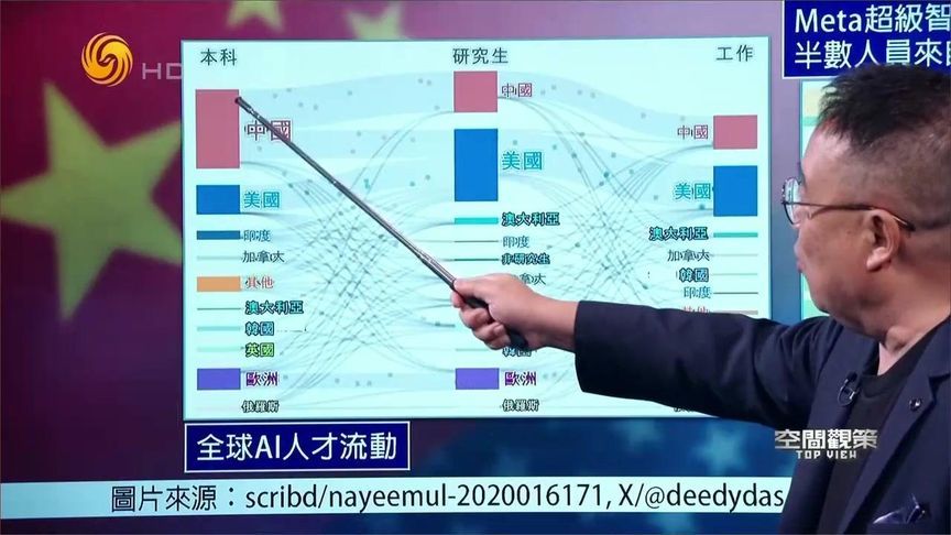 AI成中美角力新战场 李炜详解全球AI人才流动情况｜空间观策