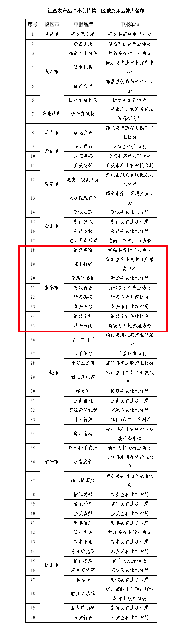 江西农产品“小美特精”区域公用品牌名单公布 宜春8个品牌入选