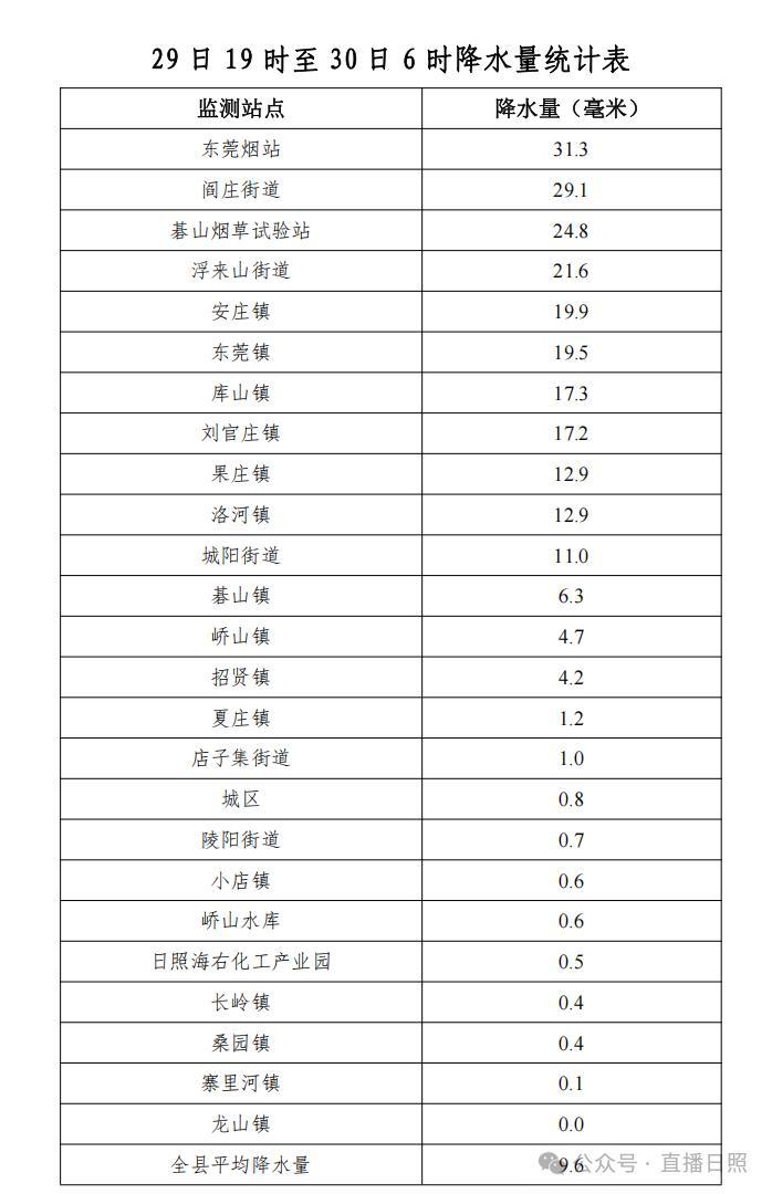 （莒县降水统计表）