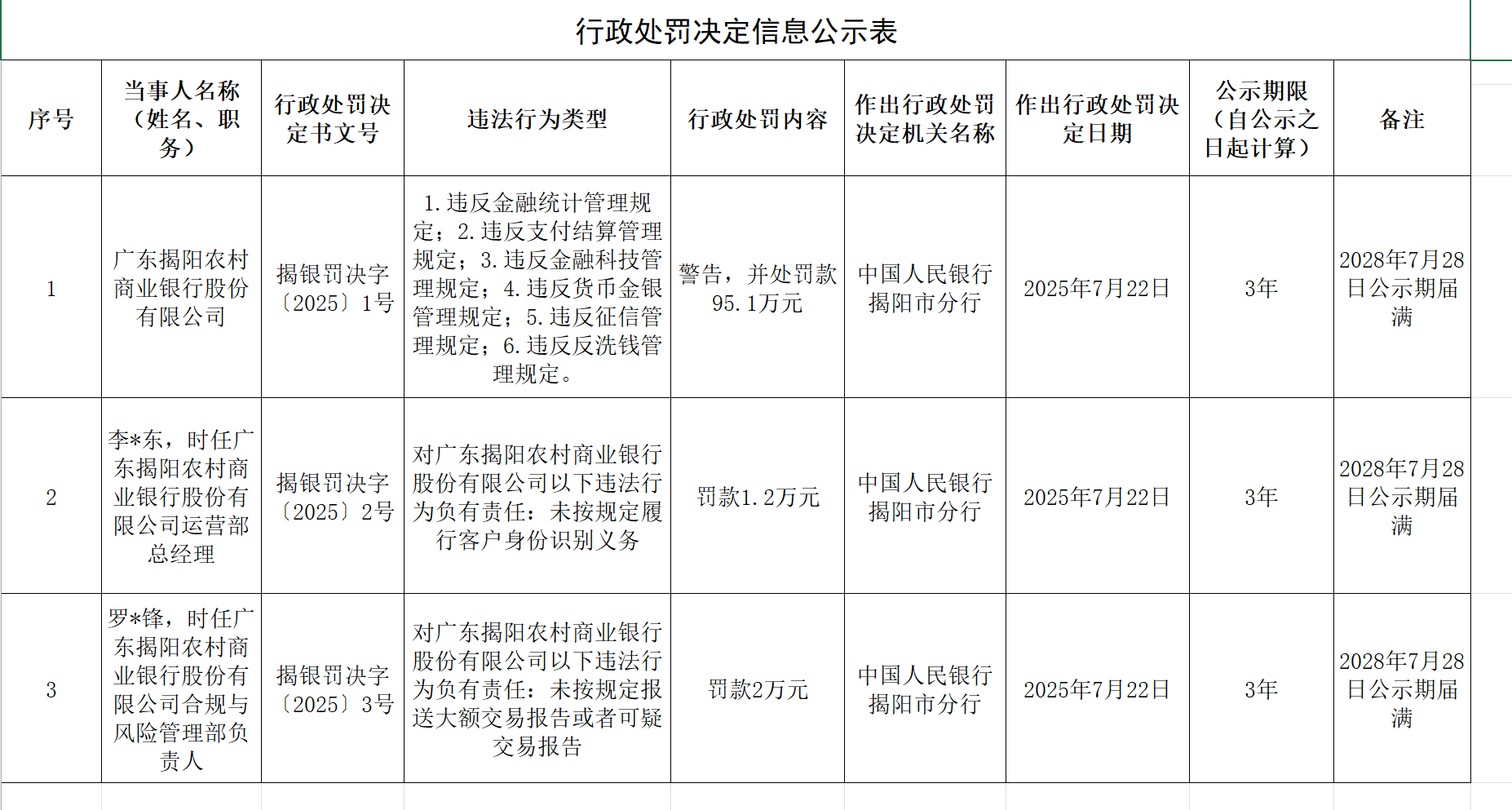 上述“未按规定履行客户身份识别义务”违规行为出自金融机构反洗钱规定第九条“金融机构应当按照规定建立和实施客户身份识别制度”;