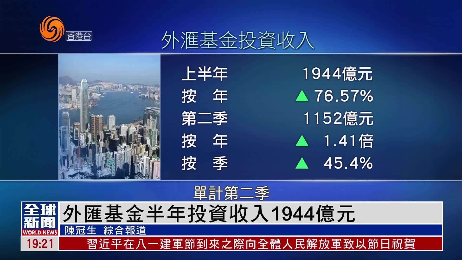 粤语报道｜香港外汇基金半年投资收入1944亿元