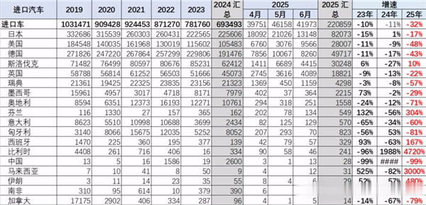 2025上半年中国汽车进口大降32%!美日德集体下滑
