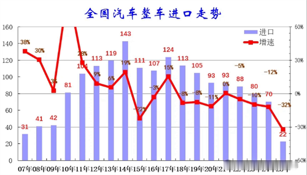 2025上半年中国汽车进口大降32%!美日德集体下滑