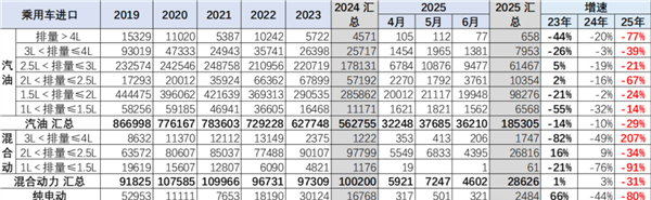 2025上半年中国汽车进口大降32%!美日德集体下滑