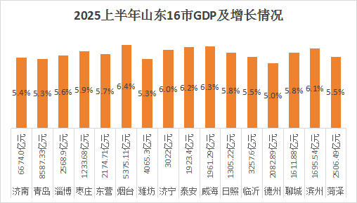 培省时事观 | 山东16市2025半年“经济报”:大市挑大梁凸显全域拼经济