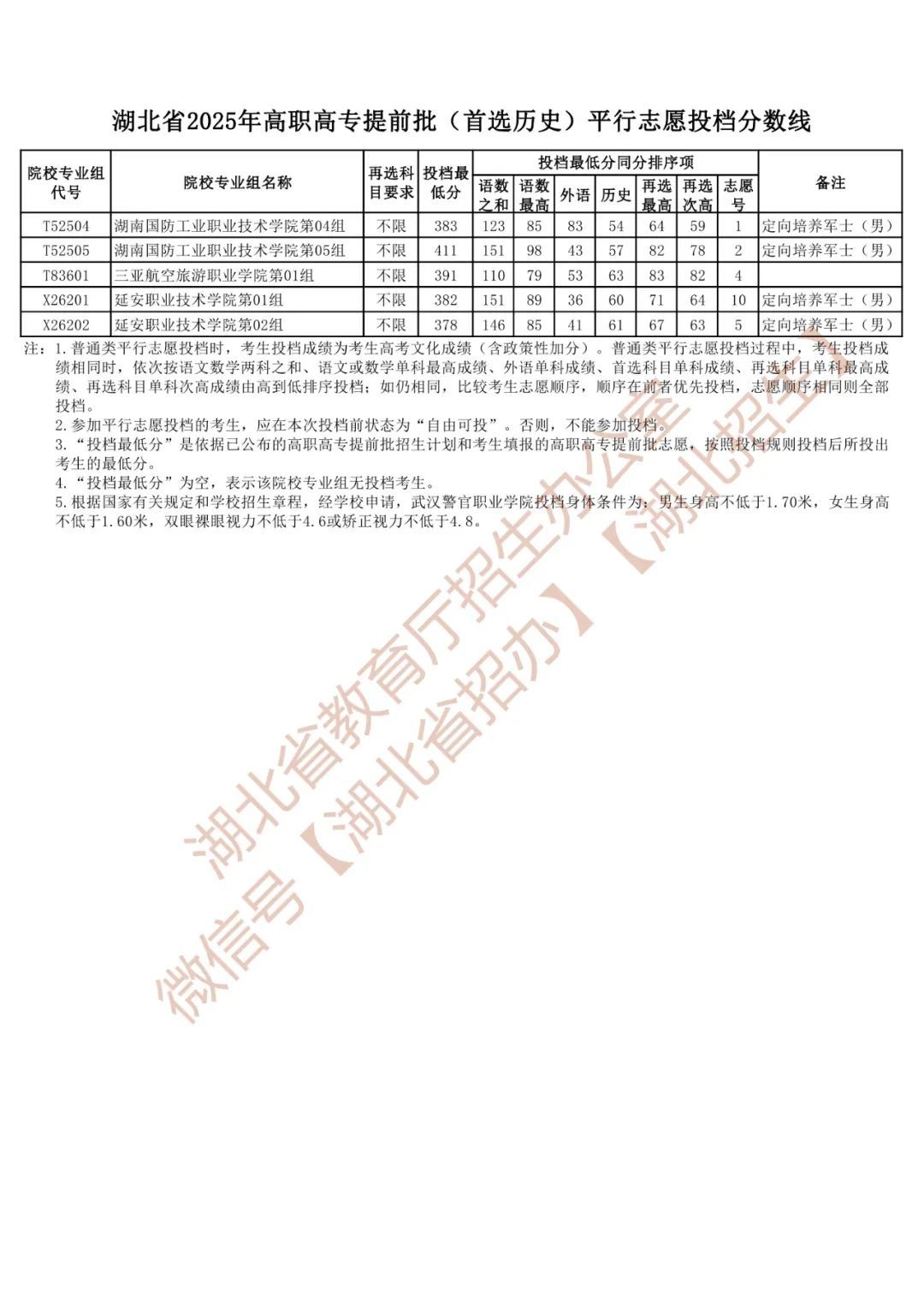 湖北省2025年高职高专提前批投档线公布_凤凰网
