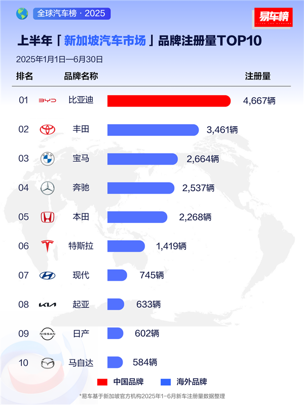 国产车被老外热捧!上半年比亚迪在全球多个市场拿下新能源销冠