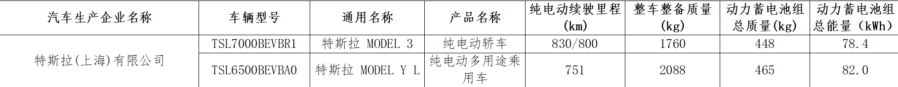 续航突破800公里 特斯拉Model YL、Model 3单电机长续航版获工信部目录准入