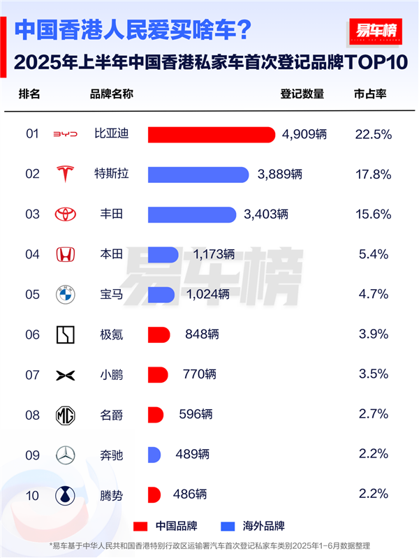 国产车被老外热捧!上半年比亚迪在全球多个市场拿下新能源销冠