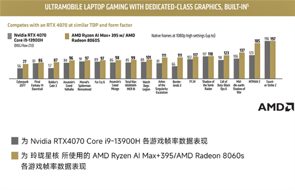 星核超级AI电脑小米有品众筹破500万!锐龙AI Max+395配128GB内存
