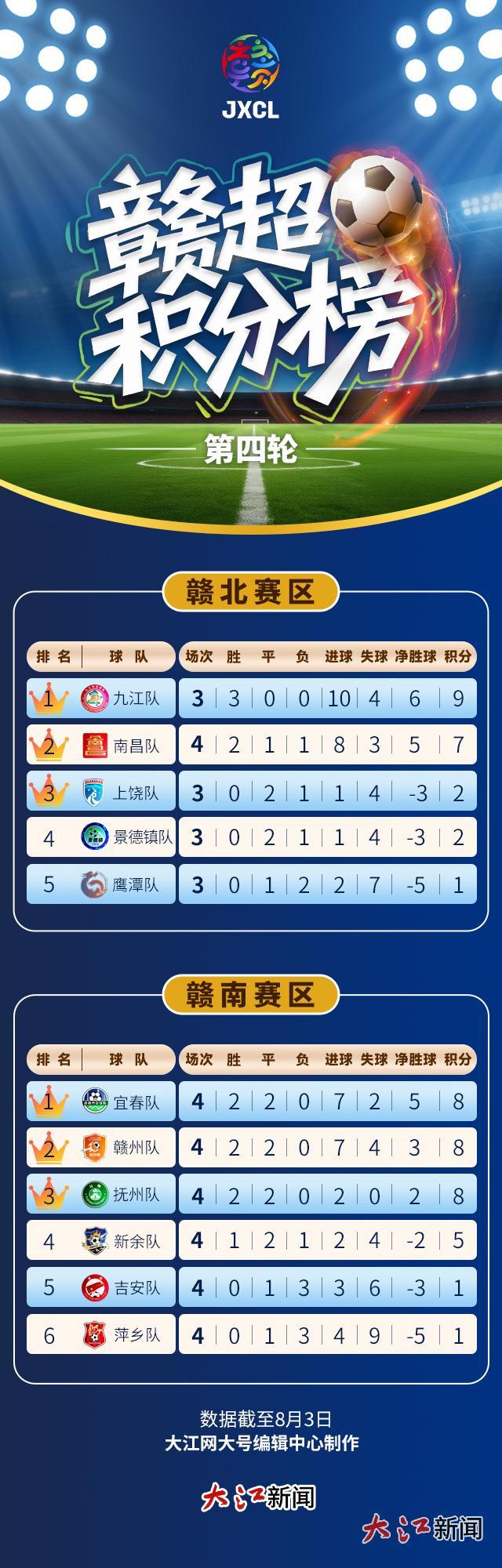 第四轮结束后赣超积分榜