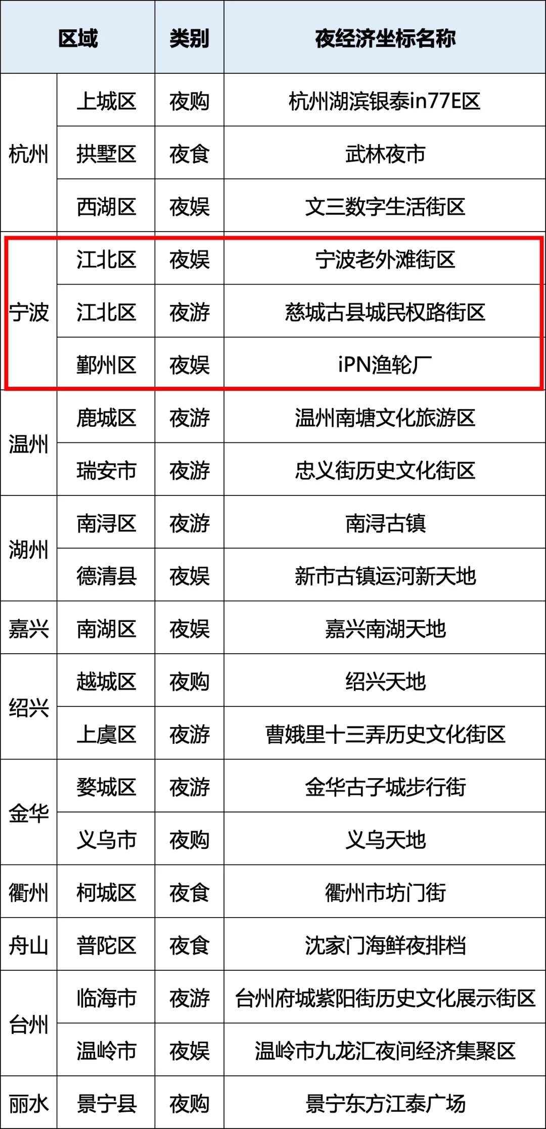 浙江首批20个夜经济坐标公布 宁波这三地上榜