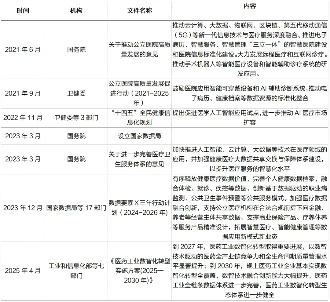政策持续加码推动医疗数据智能化应用
