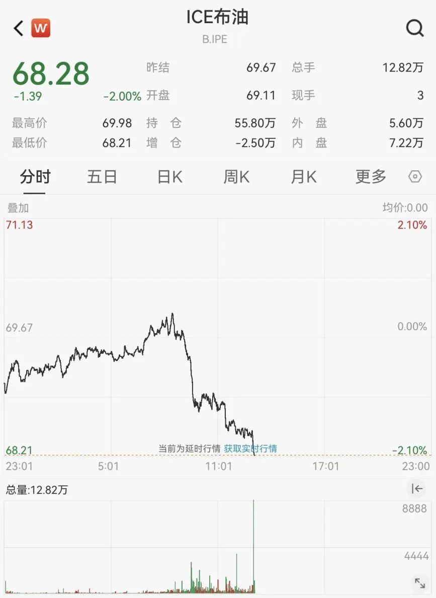 国际油价大跌，布伦特原油期货跌幅扩大至2%_凤凰网