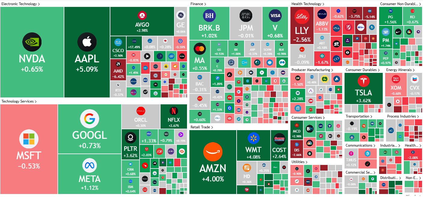 美股收盘：三大指数集体收高苹果股价单日暴涨5%