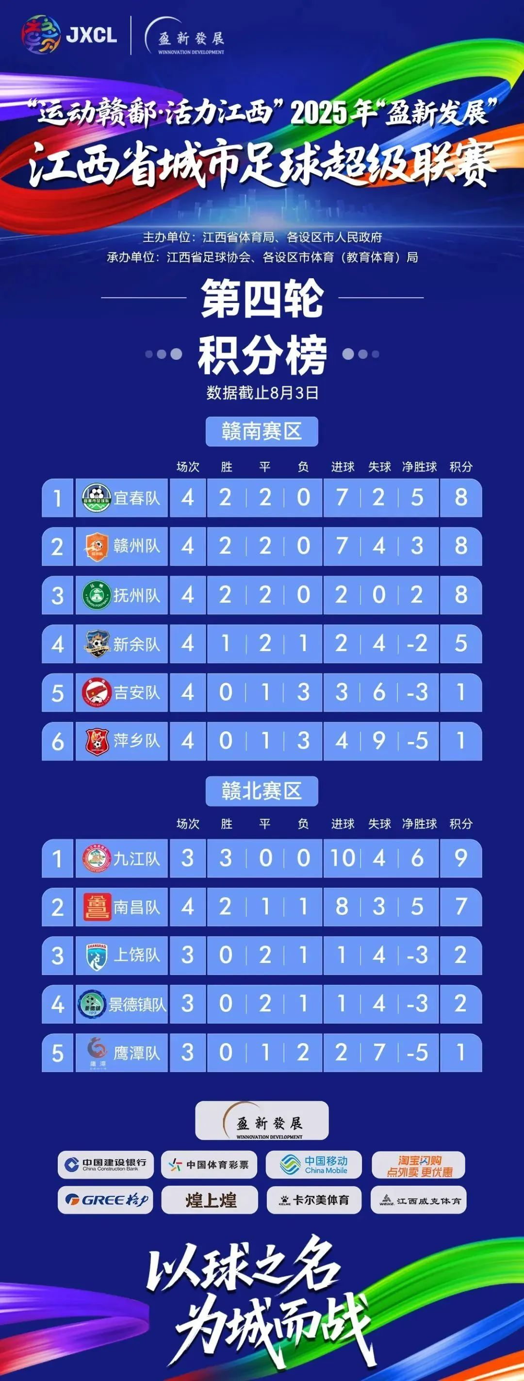 赣超最新排名公布!进球最多的来自赣州队