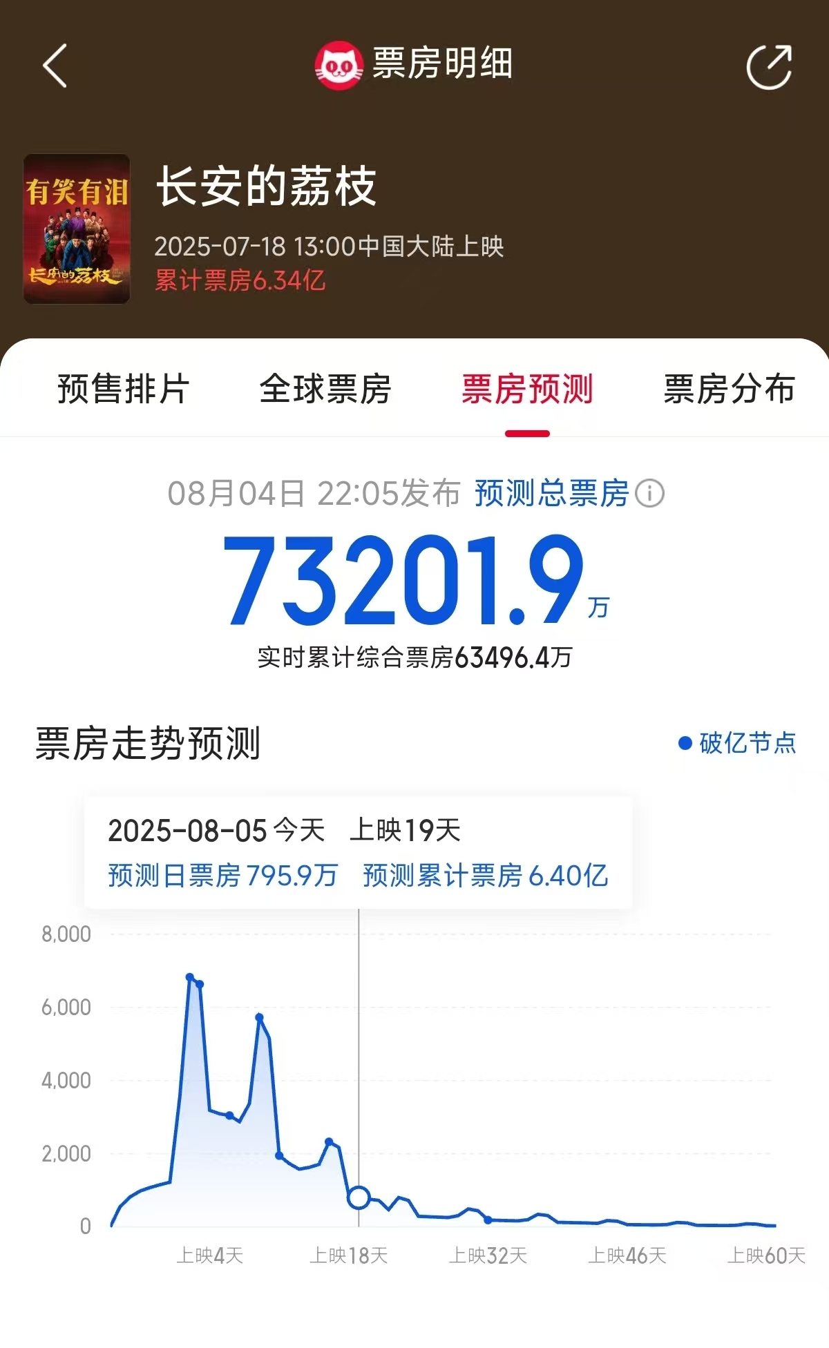 《长安的荔枝》预测总票房7.32亿，大鹏导演再遇“卡10魔咒”