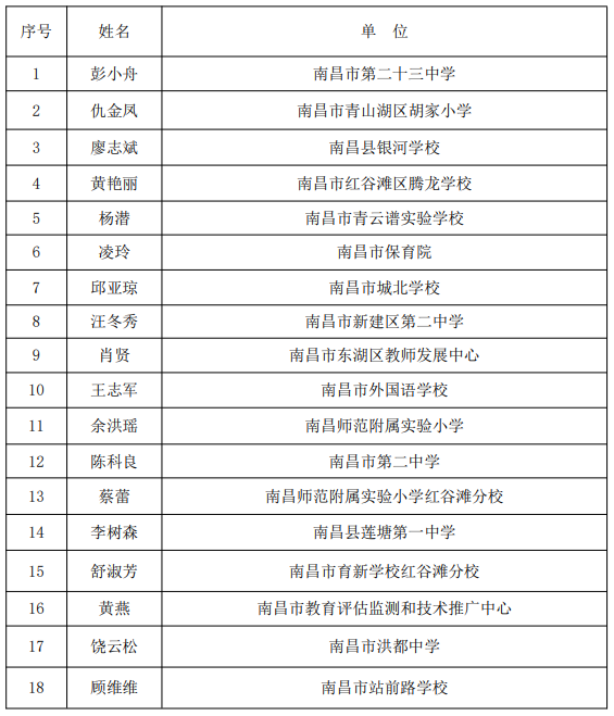 名单公示！南昌18人入围2025年“洪城学师”