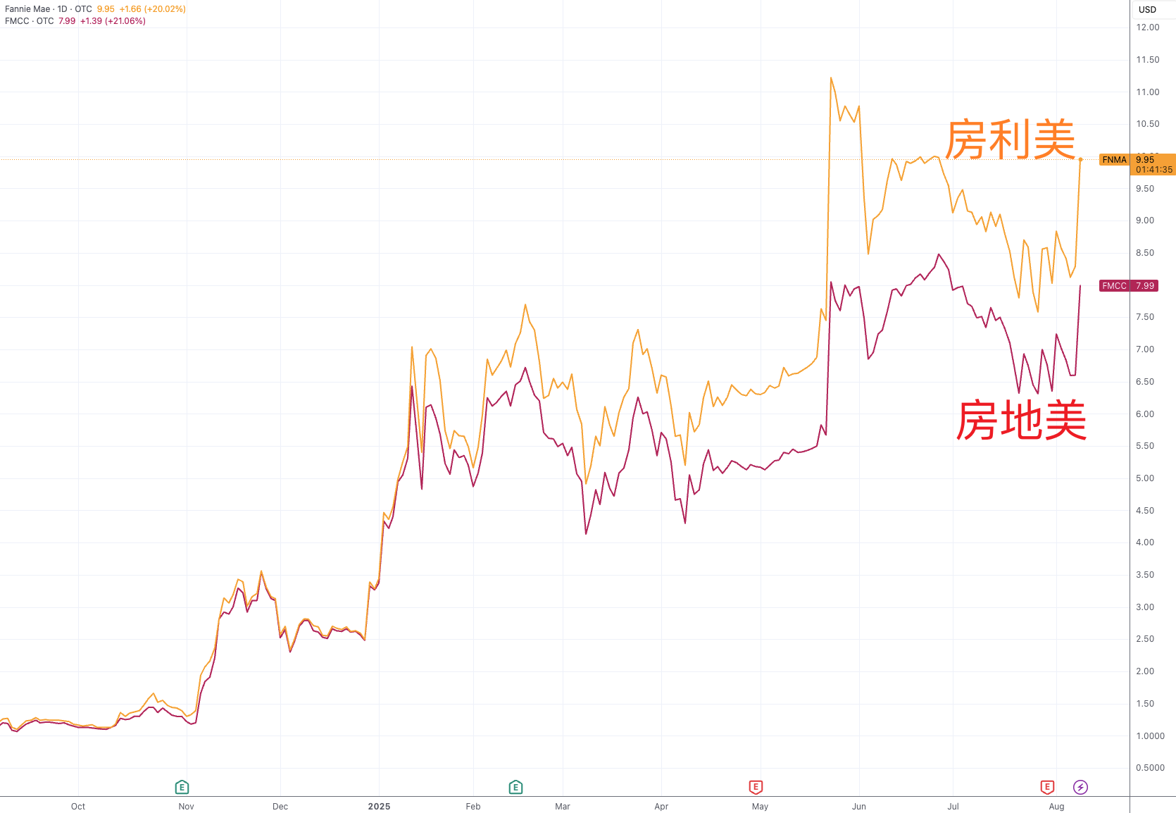 挑战史上最大IPO？美国房利美、房地美被曝正筹划年末上市_凤凰网