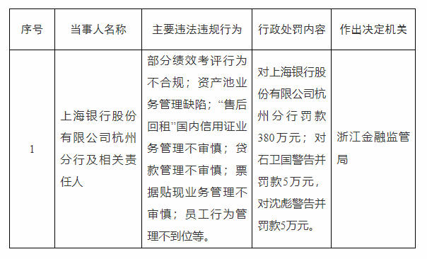 上海银行杭州分行被罚款380万元