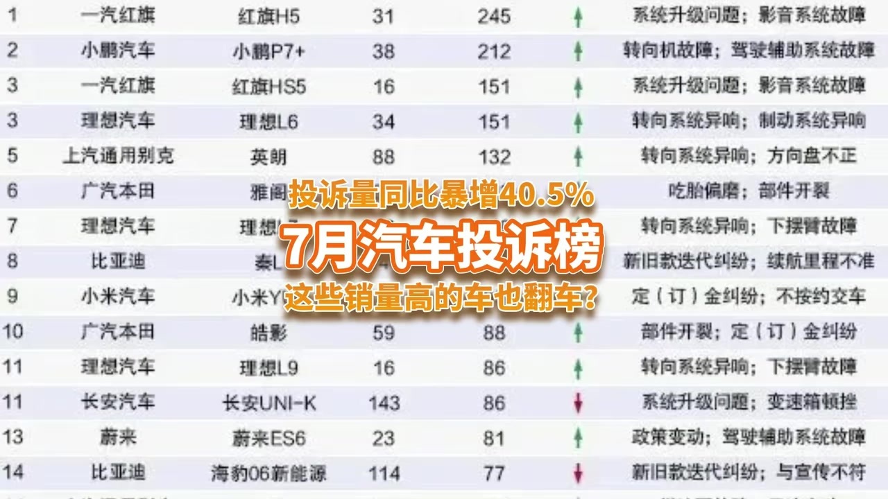 7月汽车投诉量同比暴增40.5%，理想全家桶，一汽红旗让人意外