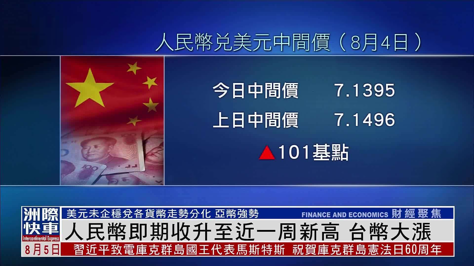 人民币即期收升至近一周新高 台币大涨