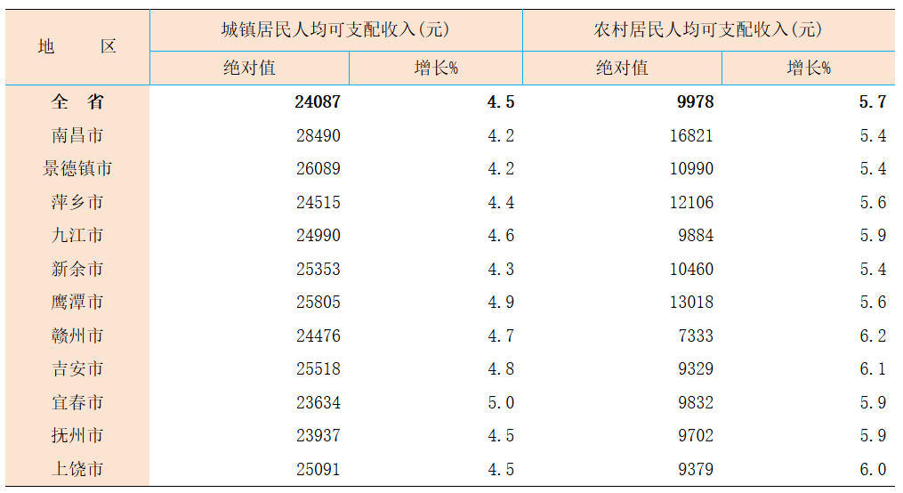 2025年1-6月份江西省各設區市主要經濟指標