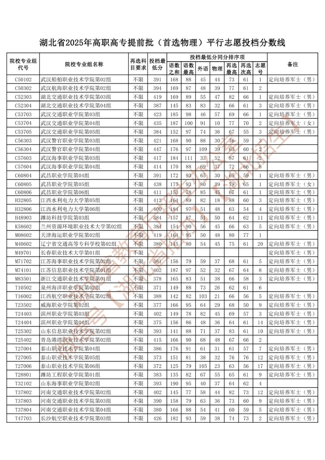 湖北省2025年高职高专提前批投档线公布_凤凰网