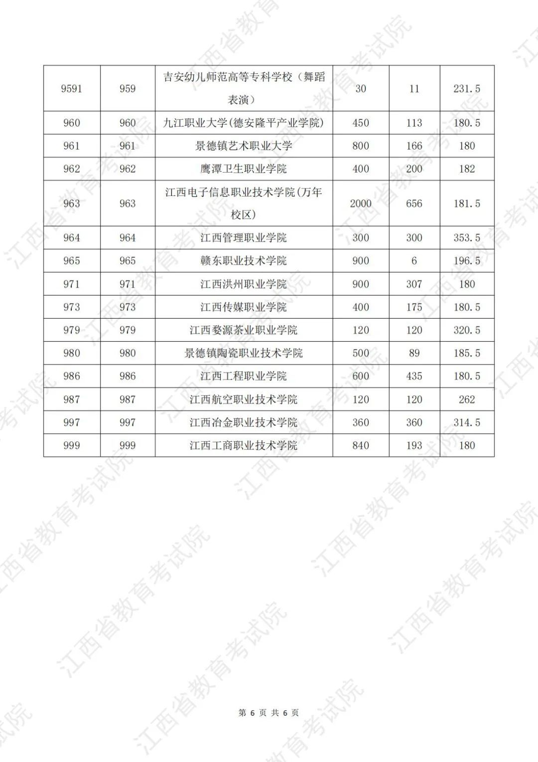 江西省2025年初中起点中高职一体化长学制投档分数发布